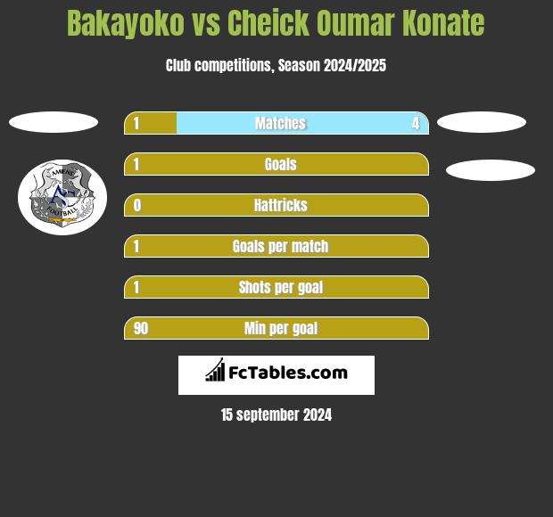 Bakayoko vs Cheick Oumar Konate h2h player stats