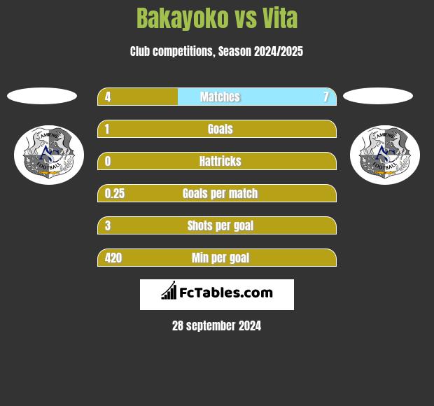 Bakayoko vs Vita h2h player stats