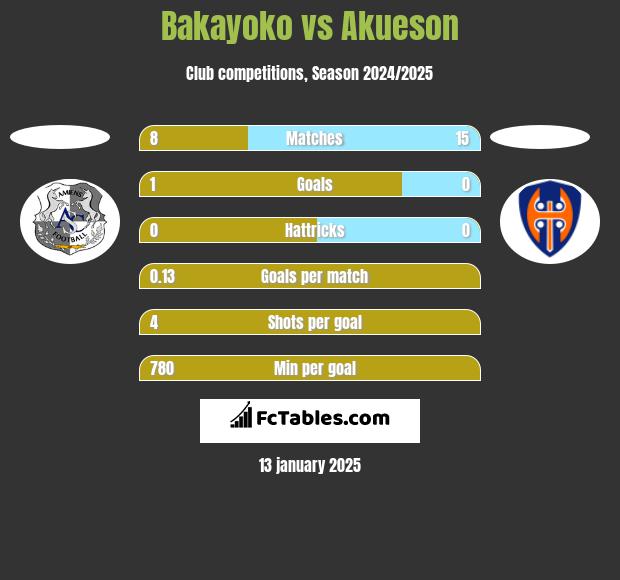 Bakayoko vs Akueson h2h player stats