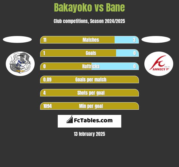 Bakayoko vs Bane h2h player stats