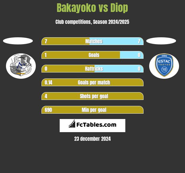 Bakayoko vs Diop h2h player stats