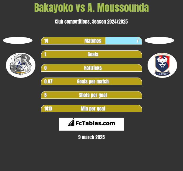 Bakayoko vs A. Moussounda h2h player stats