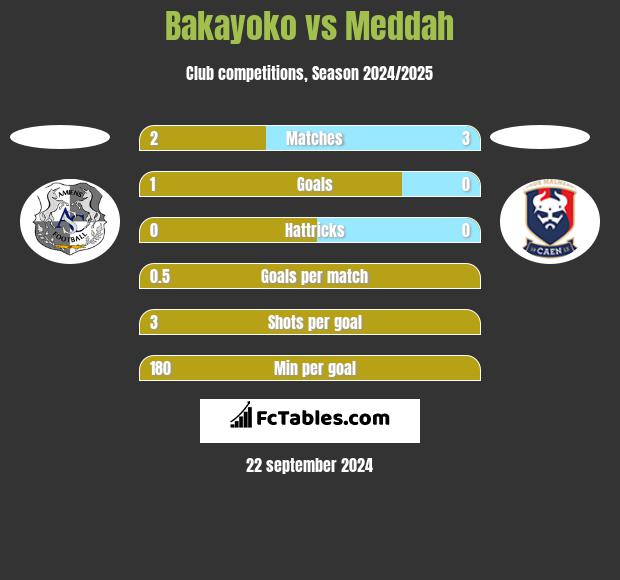 Bakayoko vs Meddah h2h player stats