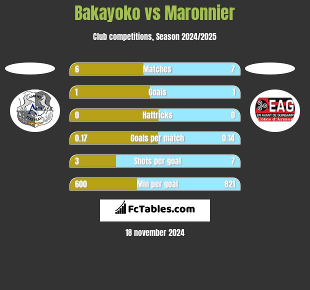 Bakayoko vs Maronnier h2h player stats