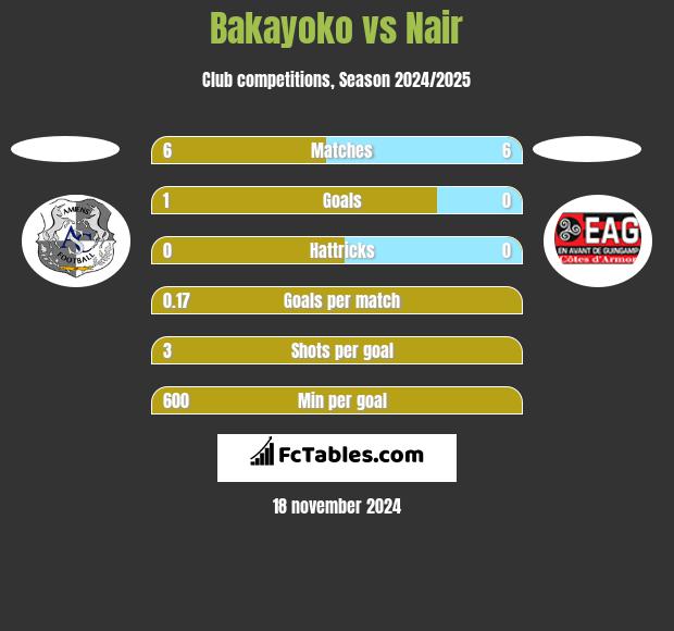 Bakayoko vs Nair h2h player stats