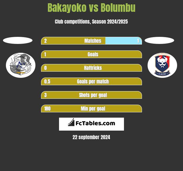 Bakayoko vs Bolumbu h2h player stats