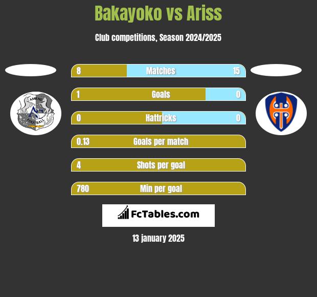 Bakayoko vs Ariss h2h player stats