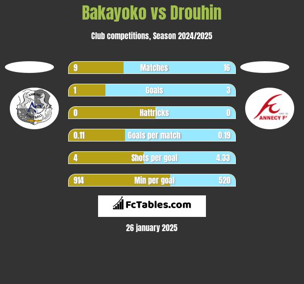 Bakayoko vs Drouhin h2h player stats