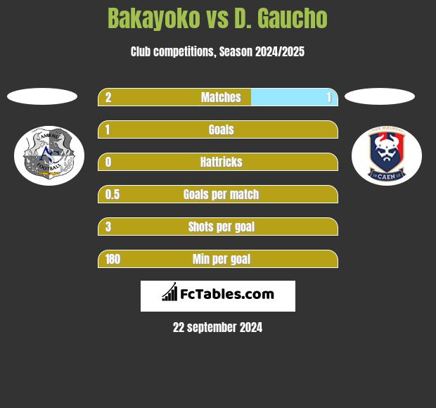 Bakayoko vs D. Gaucho h2h player stats