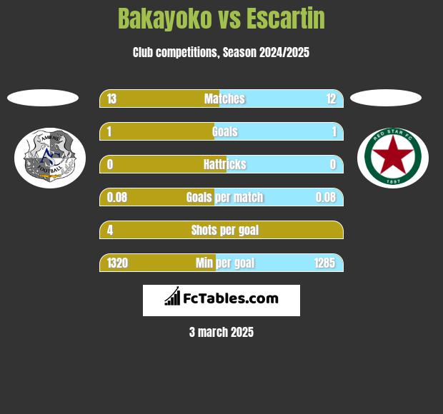 Bakayoko vs Escartin h2h player stats