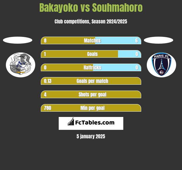 Bakayoko vs Souhmahoro h2h player stats