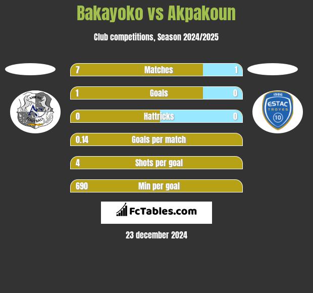 Bakayoko vs Akpakoun h2h player stats