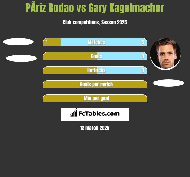 PÃ­riz Rodao vs Gary Kagelmacher h2h player stats