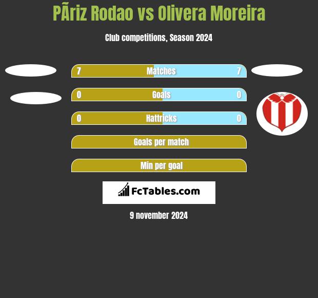 PÃ­riz Rodao vs Olivera Moreira h2h player stats