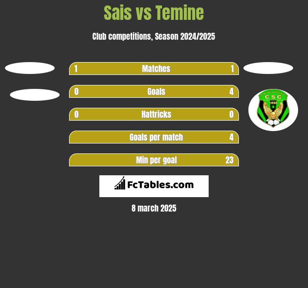 Sais vs Temine h2h player stats