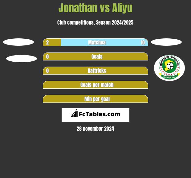 Jonathan vs Aliyu h2h player stats