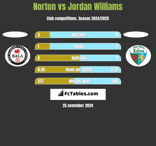 Norton vs Jordan Williams h2h player stats