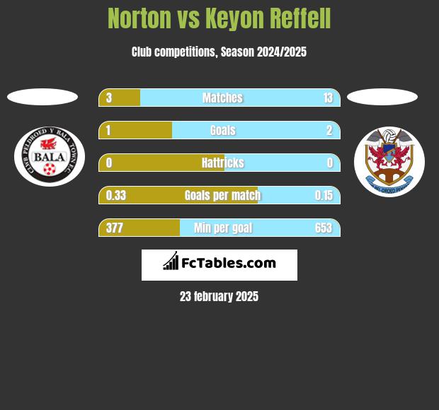 Norton vs Keyon Reffell h2h player stats