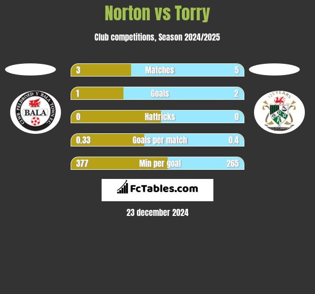 Norton vs Torry h2h player stats