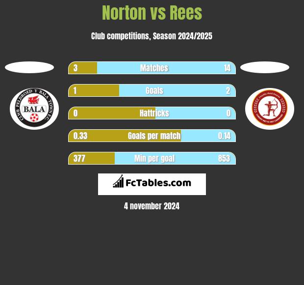 Norton vs Rees h2h player stats