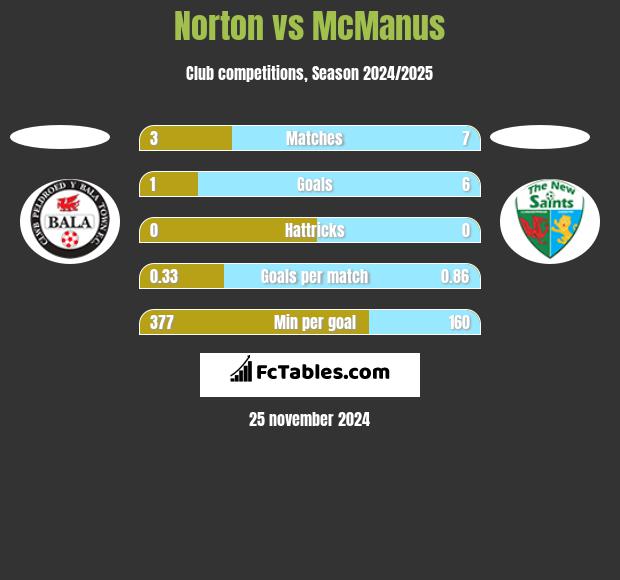 Norton vs McManus h2h player stats