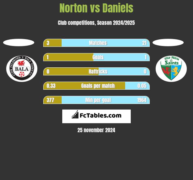 Norton vs Daniels h2h player stats