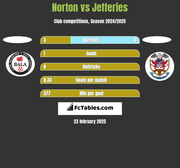 Norton vs Jefferies h2h player stats