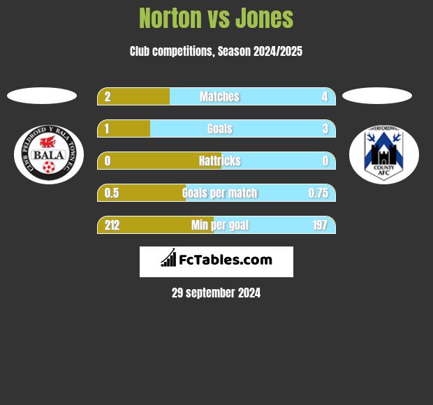 Norton vs Jones h2h player stats