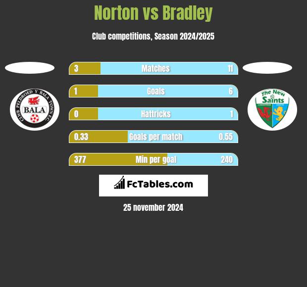 Norton vs Bradley h2h player stats