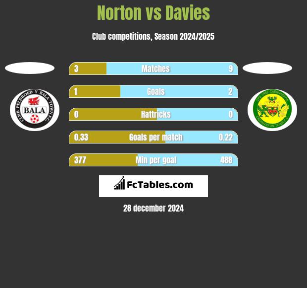 Norton vs Davies h2h player stats