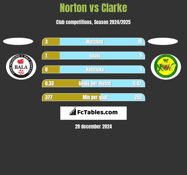 Norton vs Clarke h2h player stats