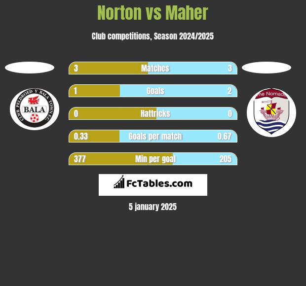 Norton vs Maher h2h player stats