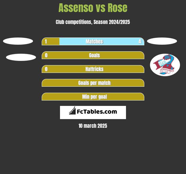 Assenso vs Rose h2h player stats