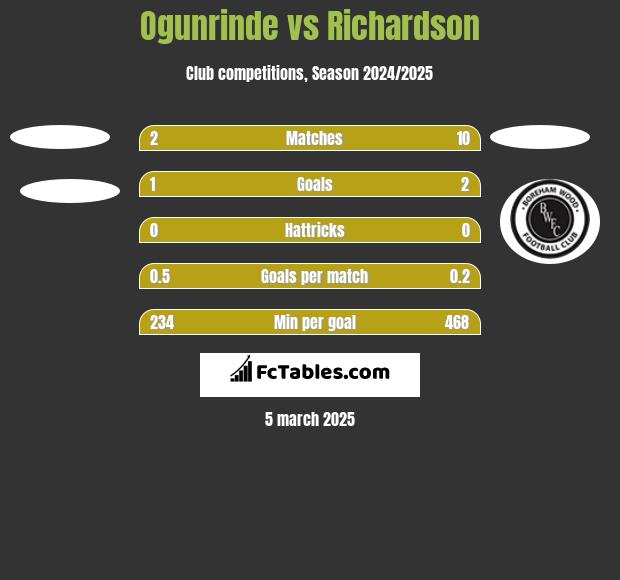 Ogunrinde vs Richardson h2h player stats