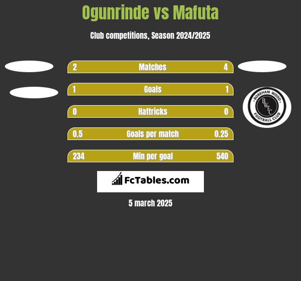 Ogunrinde vs Mafuta h2h player stats