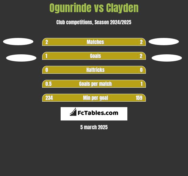 Ogunrinde vs Clayden h2h player stats