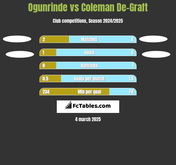 Ogunrinde vs Coleman De-Graft h2h player stats