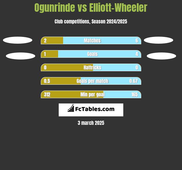 Ogunrinde vs Elliott-Wheeler h2h player stats