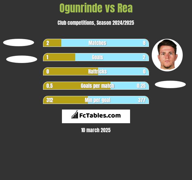 Ogunrinde vs Rea h2h player stats