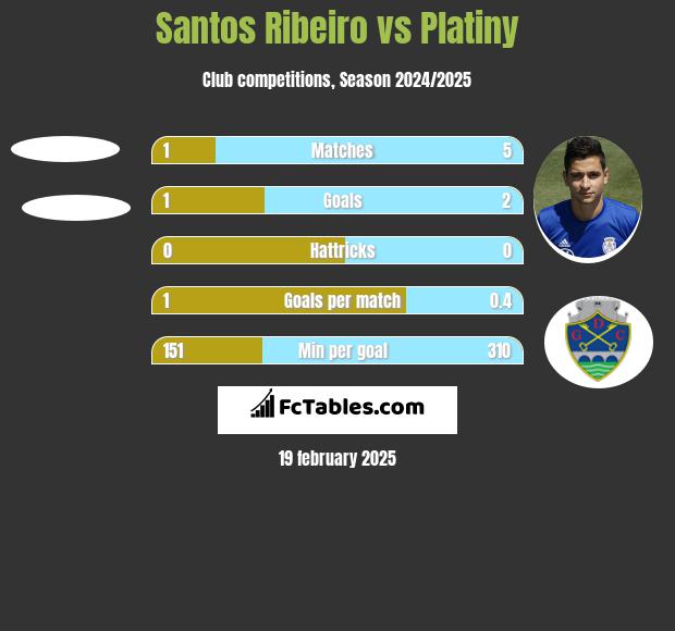 Santos Ribeiro vs Platiny h2h player stats