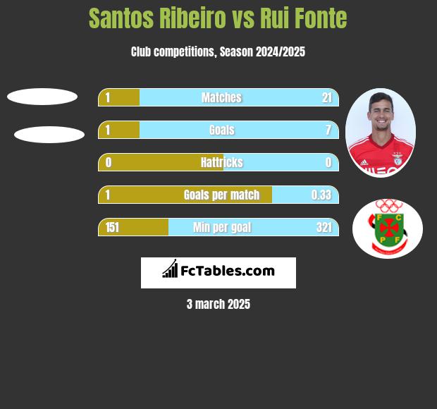 Santos Ribeiro vs Rui Fonte h2h player stats