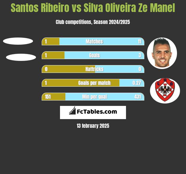 Santos Ribeiro vs Silva Oliveira Ze Manel h2h player stats