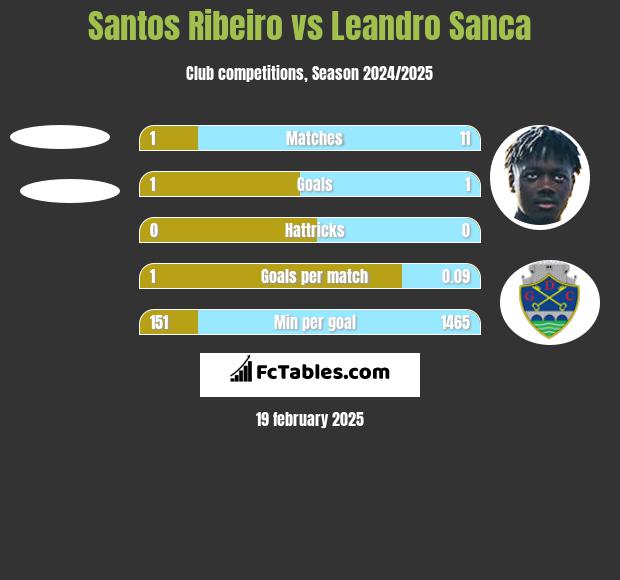 Santos Ribeiro vs Leandro Sanca h2h player stats