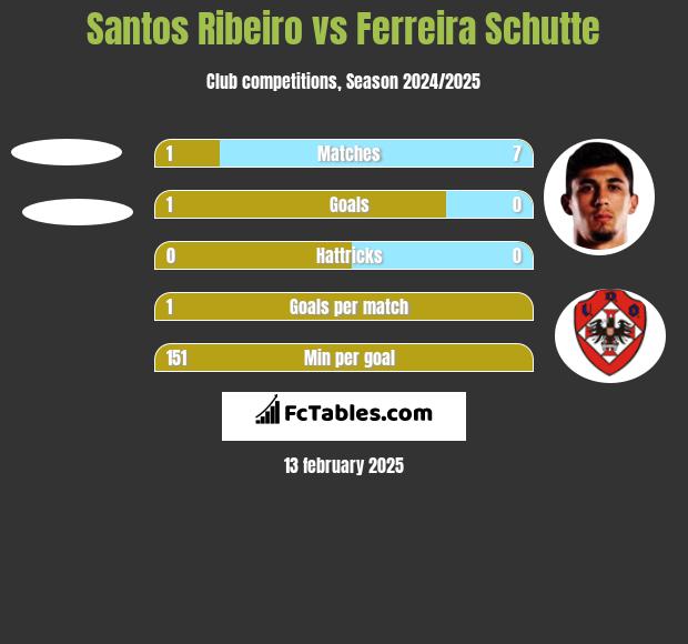 Santos Ribeiro vs Ferreira Schutte h2h player stats