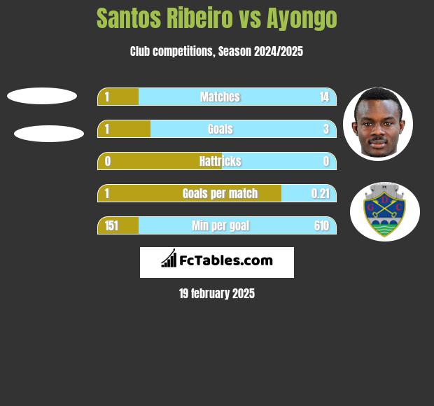 Santos Ribeiro vs Ayongo h2h player stats