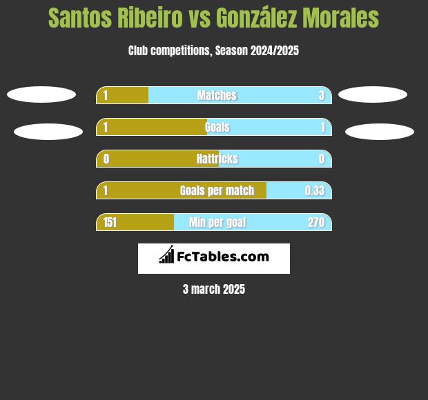 Santos Ribeiro vs González Morales h2h player stats