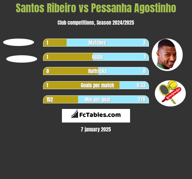 Santos Ribeiro vs Pessanha Agostinho h2h player stats