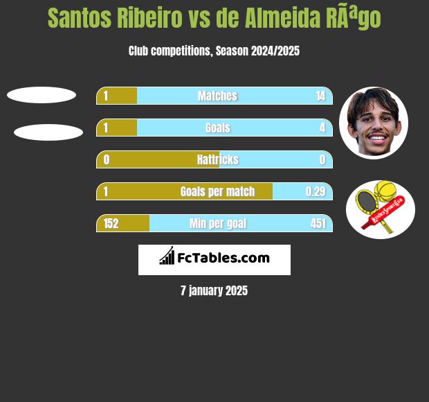 Santos Ribeiro vs de Almeida RÃªgo h2h player stats