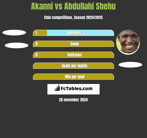 Akanni vs Abdullahi Shehu h2h player stats