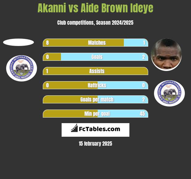 Akanni vs Aide Brown Ideye h2h player stats